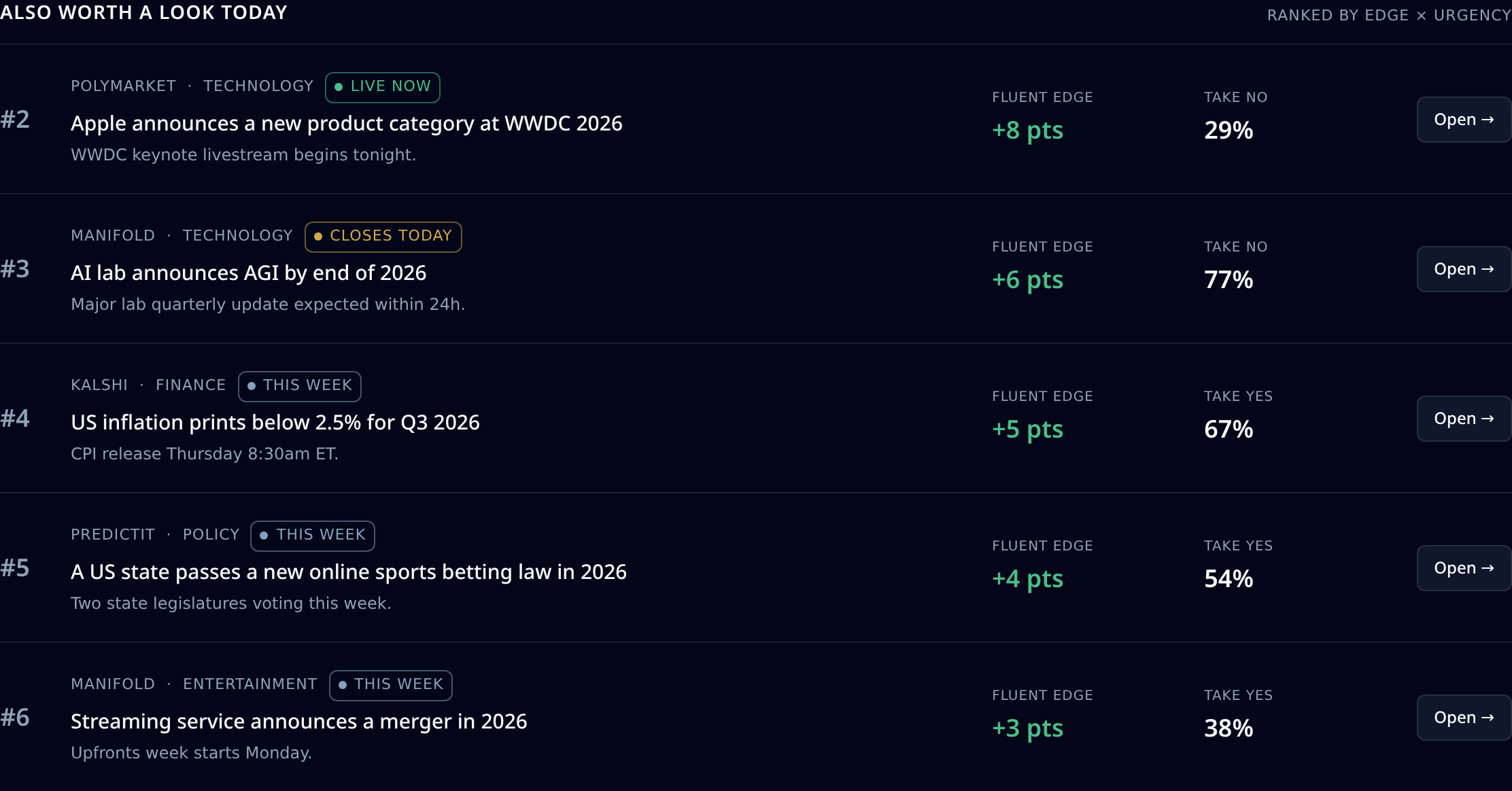 Ranked list of additional prediction market opportunities across Polymarket, Manifold, Kalshi, and PredictIt.